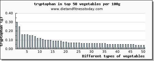 vegetables tryptophan per 100g