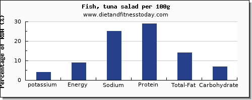 Fish Cholesterol Levels Chart