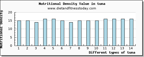 tuna aspartic acid per 100g