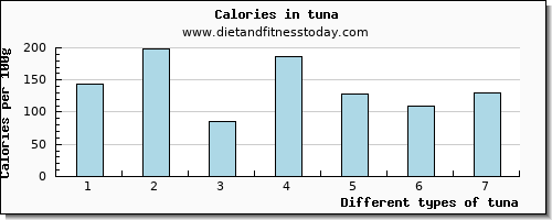 tuna caffeine per 100g