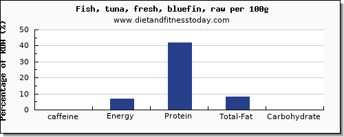 caffeine and nutrition facts in tuna per 100g