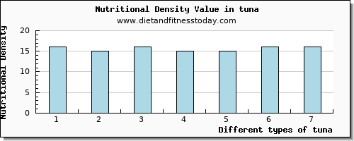 tuna caffeine per 100g