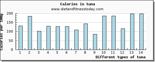 tuna cholesterol per 100g