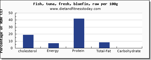 Cholesterol In Fish Chart