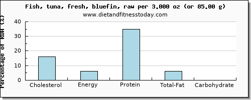 cholesterol and nutritional content in tuna