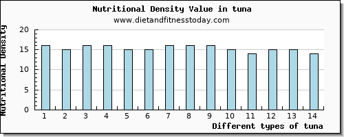 tuna cholesterol per 100g