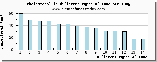 tuna cholesterol per 100g