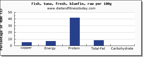 copper and nutrition facts in tuna per 100g