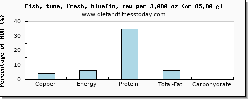 copper and nutritional content in tuna