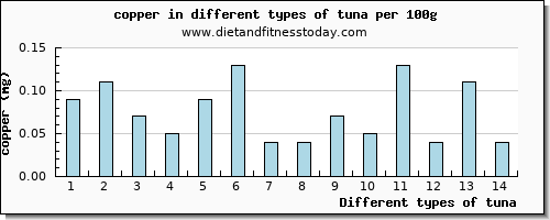 tuna copper per 100g