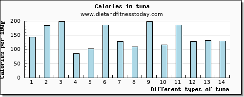 tuna fiber per 100g