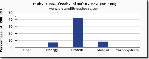 fiber and nutrition facts in tuna per 100g