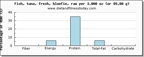 fiber and nutritional content in tuna