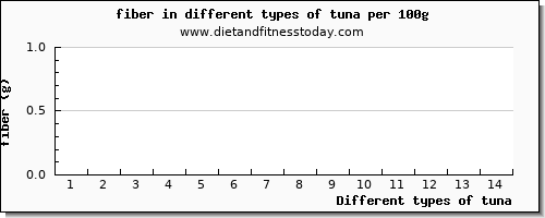 tuna fiber per 100g