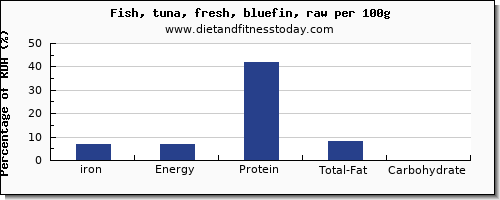 iron and nutrition facts in tuna per 100g