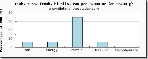 iron and nutritional content in tuna