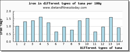 tuna iron per 100g
