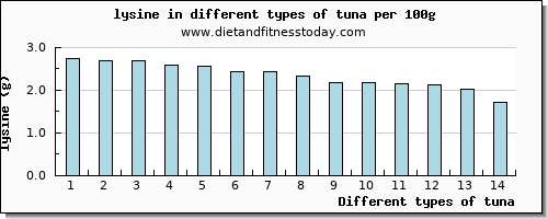 tuna lysine per 100g