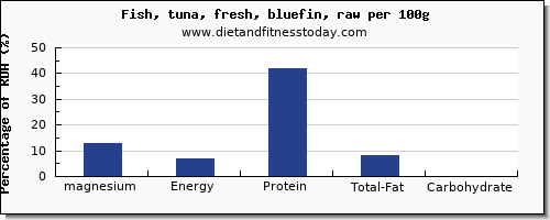 magnesium and nutrition facts in tuna per 100g