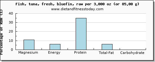 magnesium and nutritional content in tuna