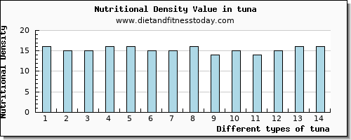 tuna magnesium per 100g