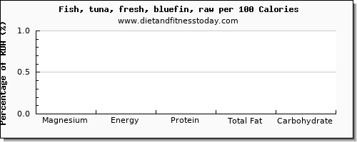 magnesium and nutrition facts in tuna per 100 calories