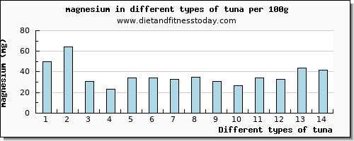 tuna magnesium per 100g