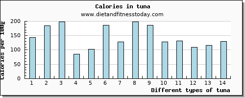 tuna manganese per 100g