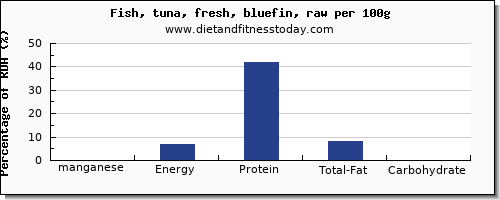manganese and nutrition facts in tuna per 100g