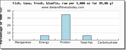manganese and nutritional content in tuna