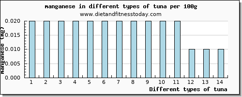 tuna manganese per 100g