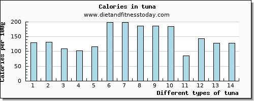 tuna niacin per 100g