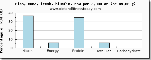 niacin and nutritional content in tuna