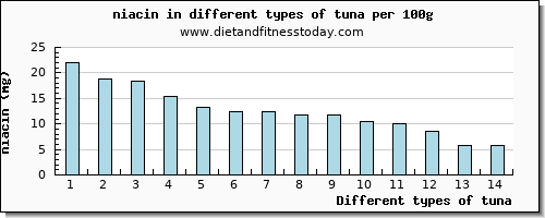 tuna niacin per 100g