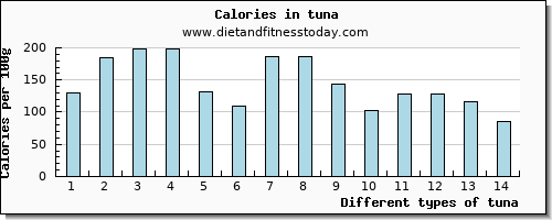 tuna phosphorus per 100g