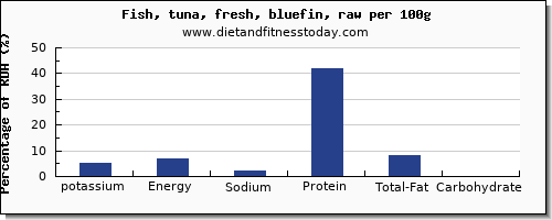 potassium and nutrition facts in tuna per 100g