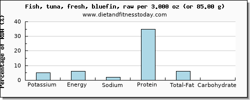 potassium and nutritional content in tuna