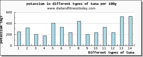 tuna potassium per 100g