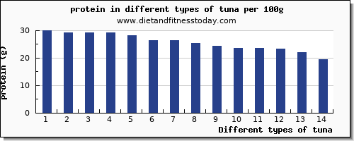 tuna nutritional value per 100g