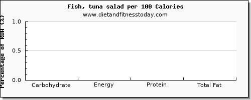 Top 6 carbs in tuna salad 4 Amount of Carbs in Tuna salad