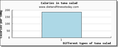 tuna salad cholesterol per 100g