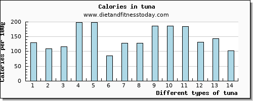 tuna selenium per 100g