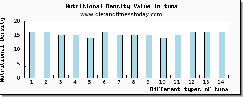 tuna selenium per 100g