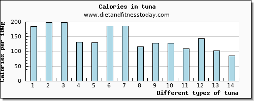 tuna threonine per 100g