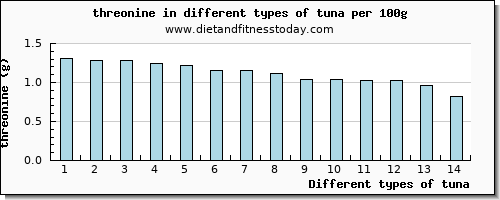 tuna threonine per 100g