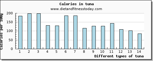 tuna tryptophan per 100g