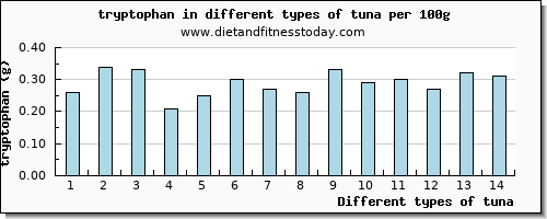 tuna tryptophan per 100g