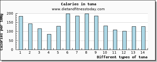 tuna vitamin b12 per 100g