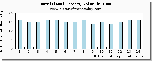tuna water per 100g