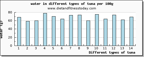 tuna water per 100g